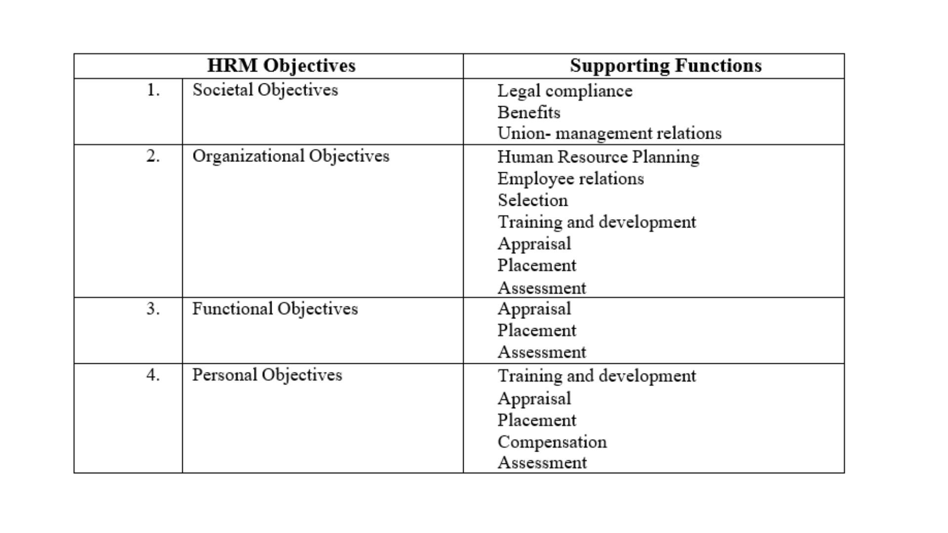 Objectives of HRM