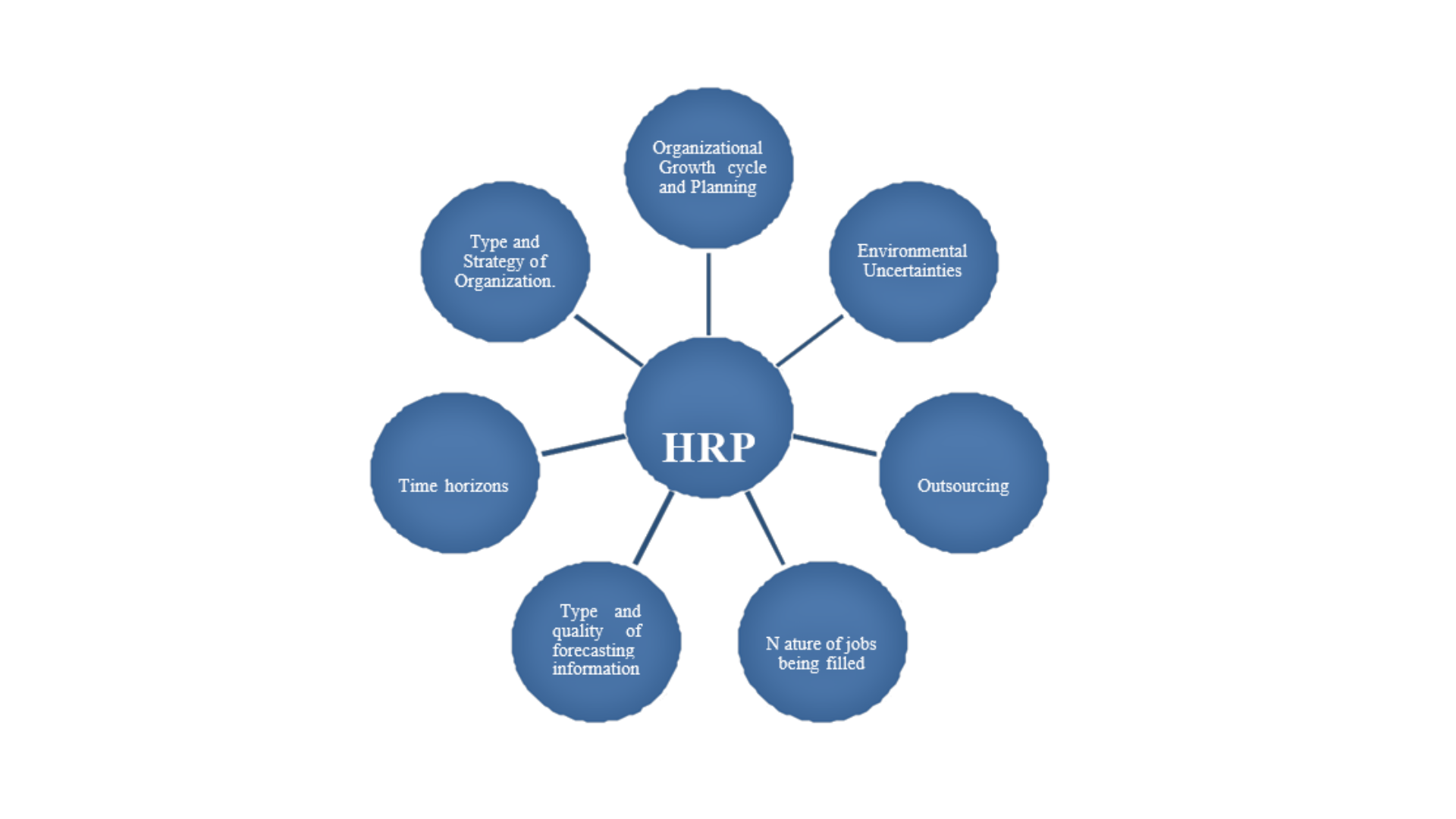 Factors Affecting HRP