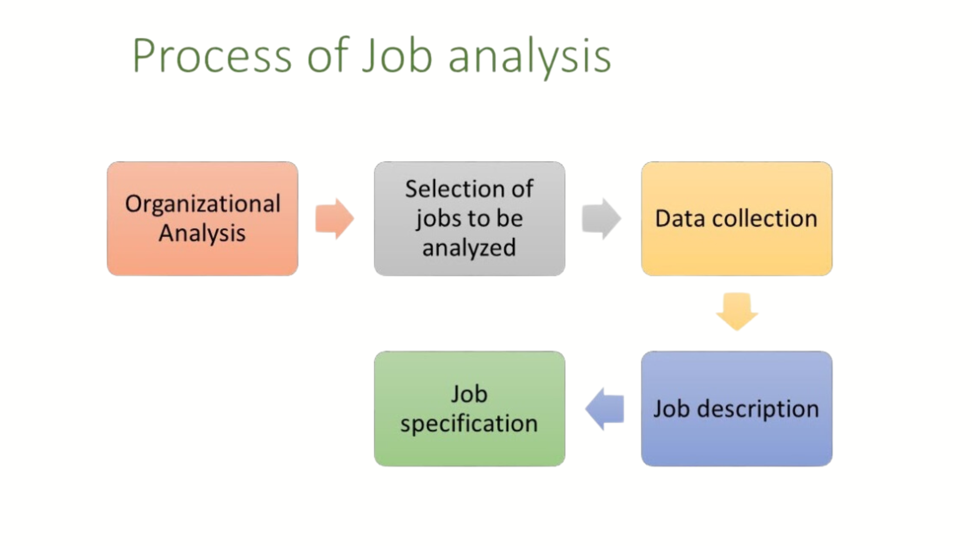 job analysis