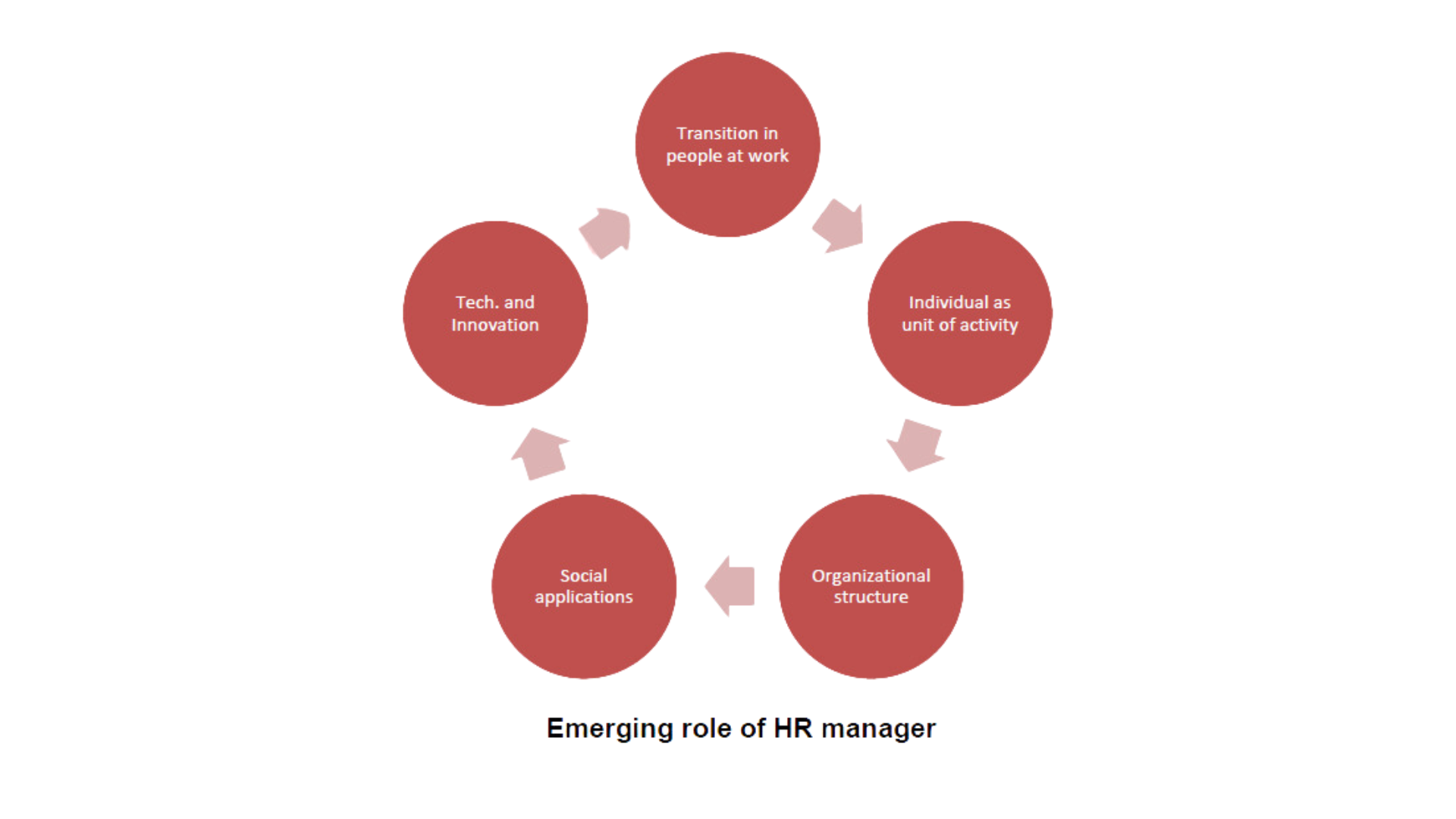 role of HR manager